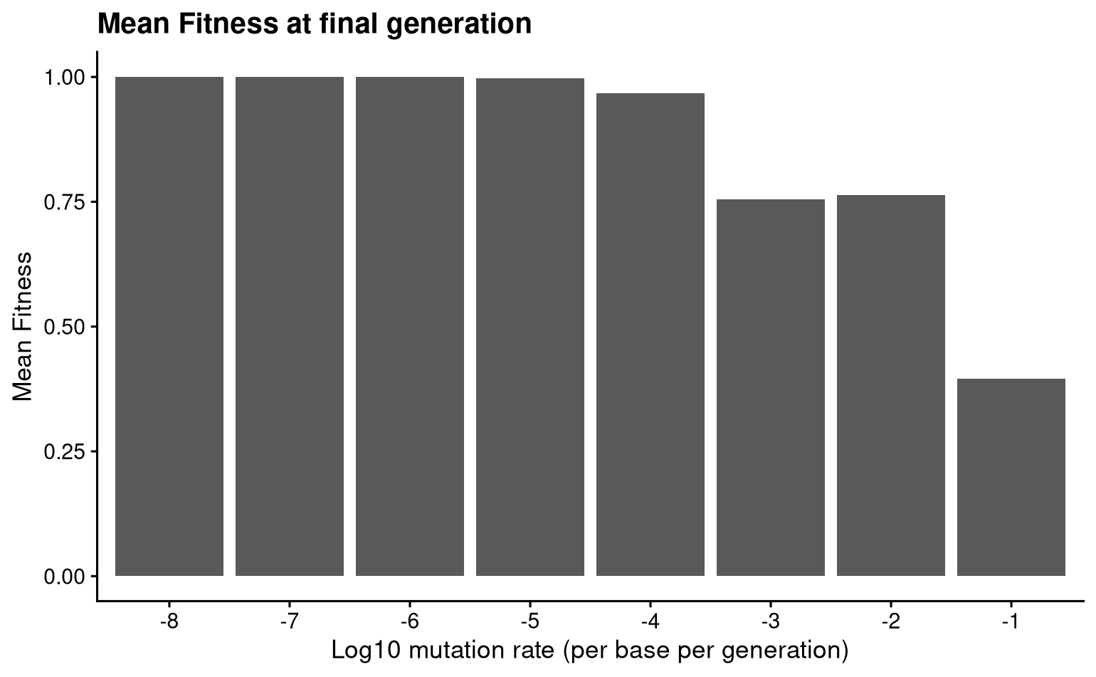 mean_fitness_bar_mutation